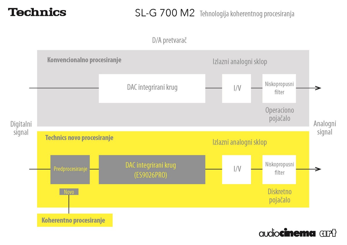 SL-G 700 M2 Tehnologija koherentnog procesiranja