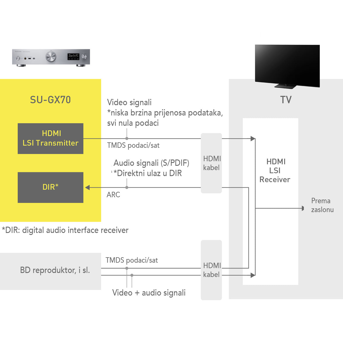 Zvuk visoke kvalitete kroz HDMI video izlaz s malim utjecajem