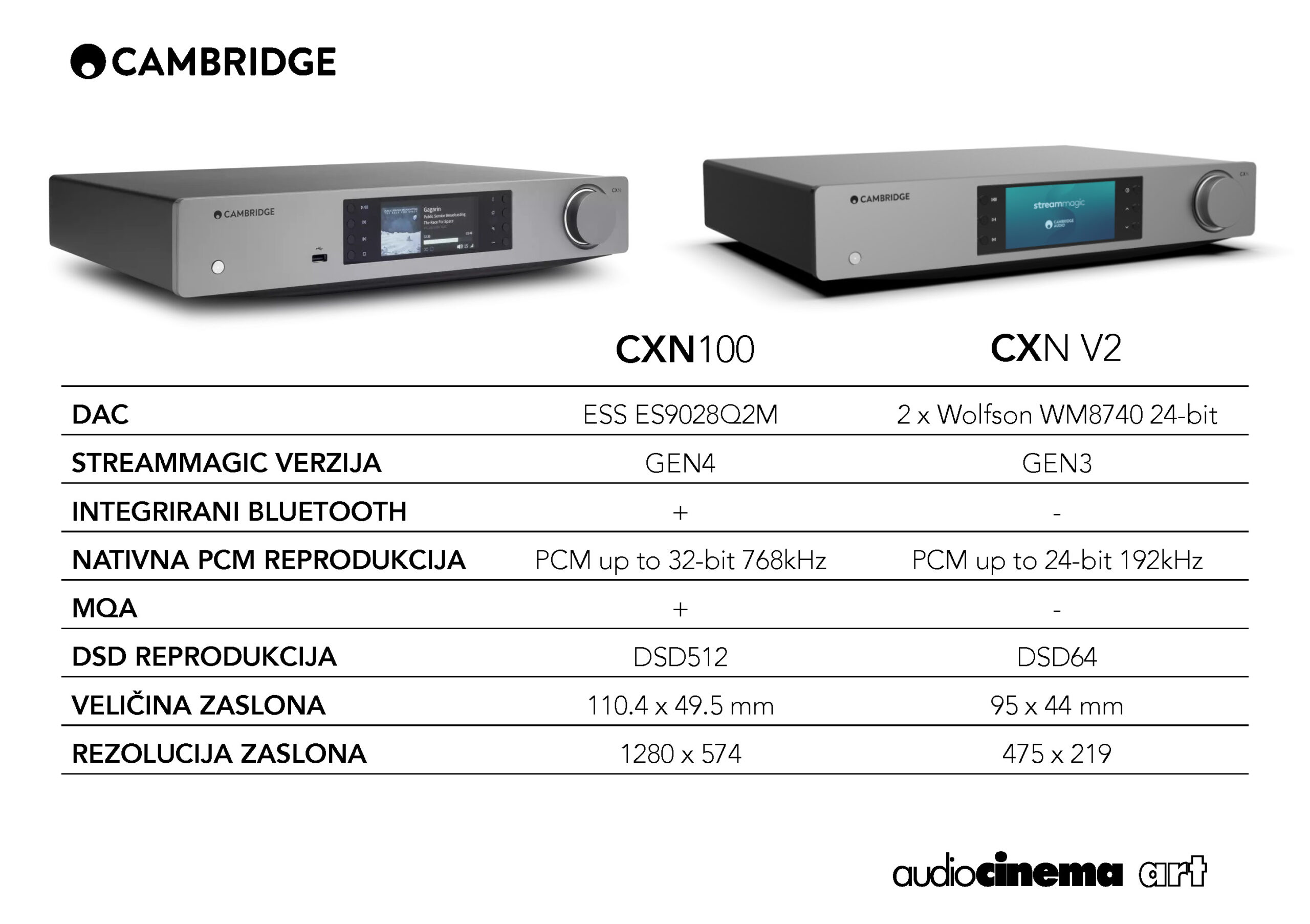 razlike CXN100 i CXN V2