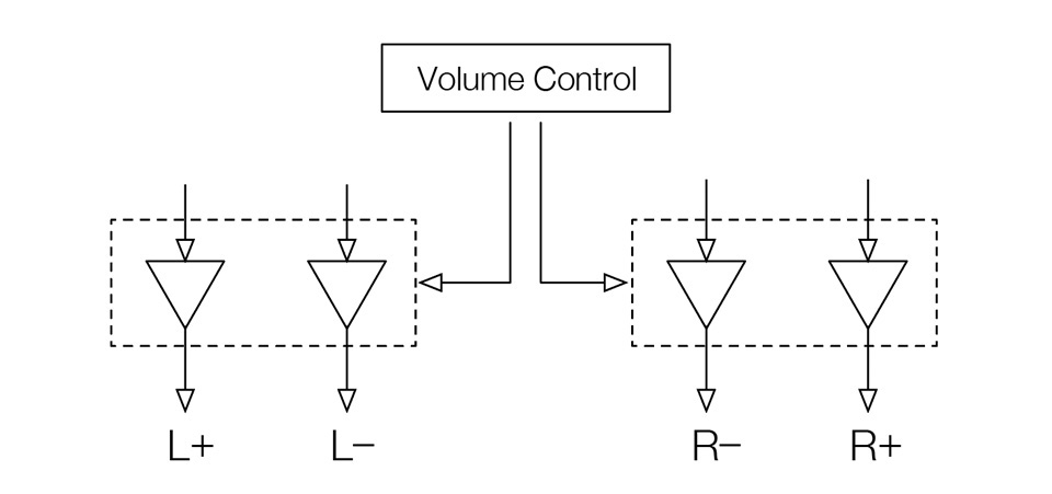 TEAC-QVCS (četverostruki sustav kontrole glasnoće), koji koristi regulator promjenjivog pojačanja s četiri neovisna kruga za lijevo, desno, pozitivno i negativno (L+, L–, R+, R–)